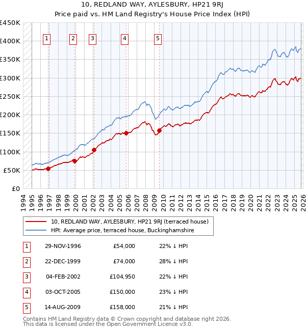 10, REDLAND WAY, AYLESBURY, HP21 9RJ: Price paid vs HM Land Registry's House Price Index