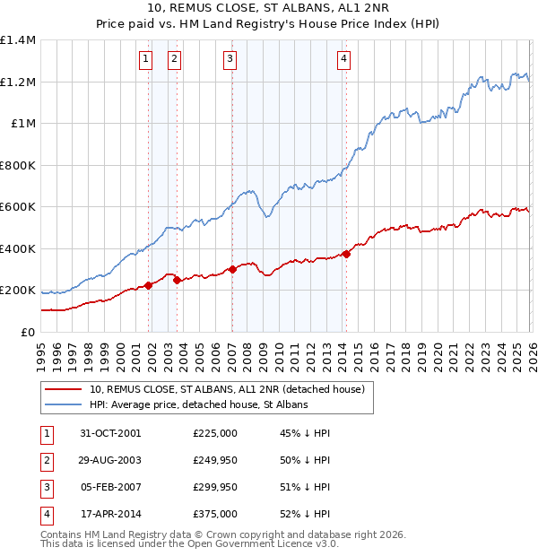 10, REMUS CLOSE, ST ALBANS, AL1 2NR: Price paid vs HM Land Registry's House Price Index
