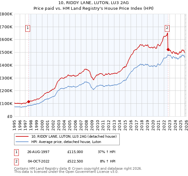 10, RIDDY LANE, LUTON, LU3 2AG: Price paid vs HM Land Registry's House Price Index