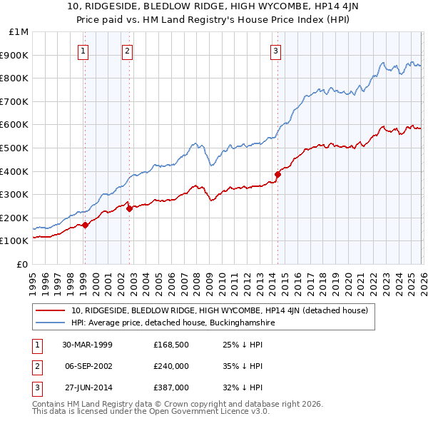 10, RIDGESIDE, BLEDLOW RIDGE, HIGH WYCOMBE, HP14 4JN: Price paid vs HM Land Registry's House Price Index