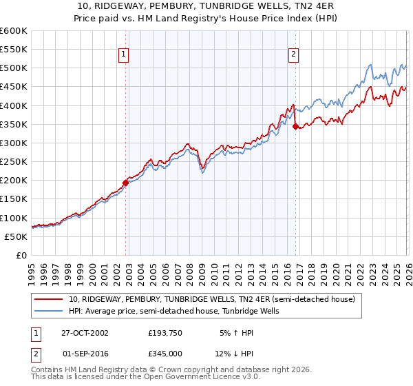 10, RIDGEWAY, PEMBURY, TUNBRIDGE WELLS, TN2 4ER: Price paid vs HM Land Registry's House Price Index