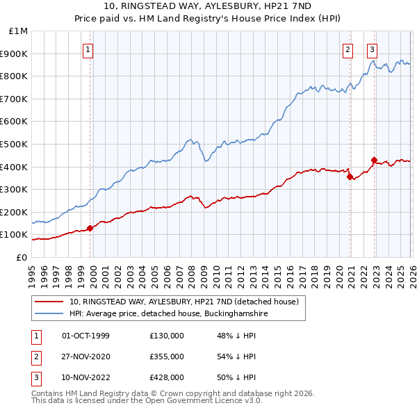 10, RINGSTEAD WAY, AYLESBURY, HP21 7ND: Price paid vs HM Land Registry's House Price Index
