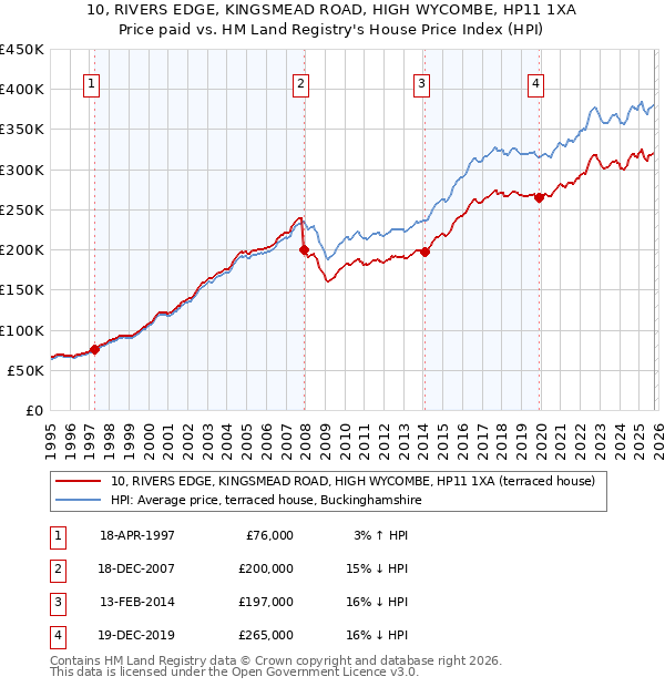 10, RIVERS EDGE, KINGSMEAD ROAD, HIGH WYCOMBE, HP11 1XA: Price paid vs HM Land Registry's House Price Index