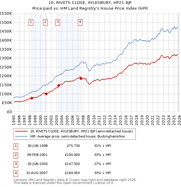 10, RIVETS CLOSE, AYLESBURY, HP21 8JP: Price paid vs HM Land Registry's House Price Index