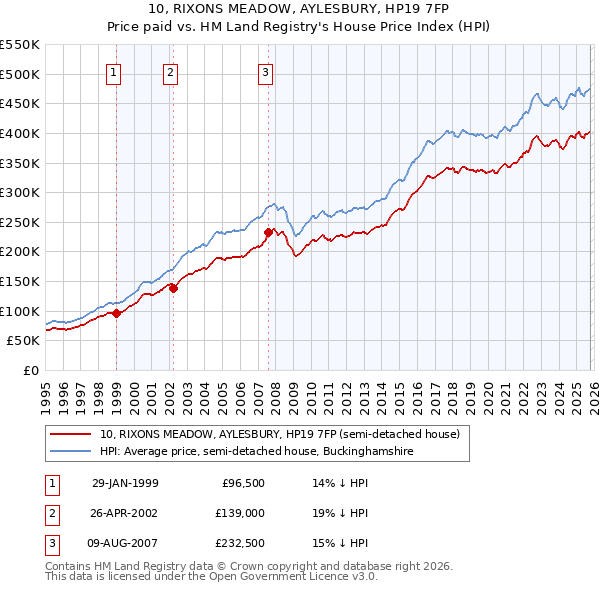 10, RIXONS MEADOW, AYLESBURY, HP19 7FP: Price paid vs HM Land Registry's House Price Index