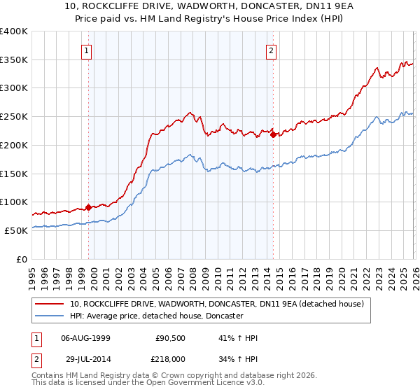 10, ROCKCLIFFE DRIVE, WADWORTH, DONCASTER, DN11 9EA: Price paid vs HM Land Registry's House Price Index