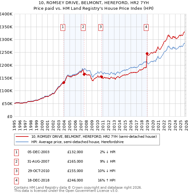 10, ROMSEY DRIVE, BELMONT, HEREFORD, HR2 7YH: Price paid vs HM Land Registry's House Price Index