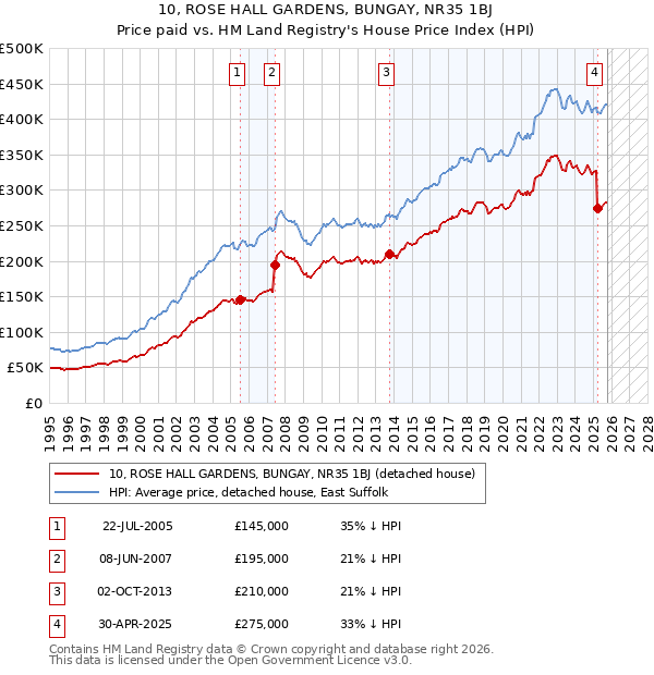 10, ROSE HALL GARDENS, BUNGAY, NR35 1BJ: Price paid vs HM Land Registry's House Price Index