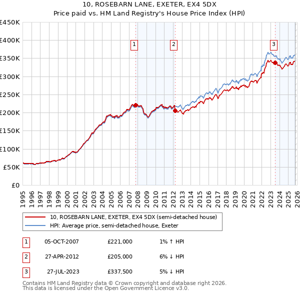 10, ROSEBARN LANE, EXETER, EX4 5DX: Price paid vs HM Land Registry's House Price Index