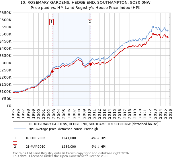 10, ROSEMARY GARDENS, HEDGE END, SOUTHAMPTON, SO30 0NW: Price paid vs HM Land Registry's House Price Index