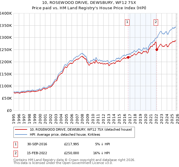 10, ROSEWOOD DRIVE, DEWSBURY, WF12 7SX: Price paid vs HM Land Registry's House Price Index
