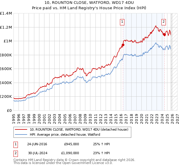 10, ROUNTON CLOSE, WATFORD, WD17 4DU: Price paid vs HM Land Registry's House Price Index