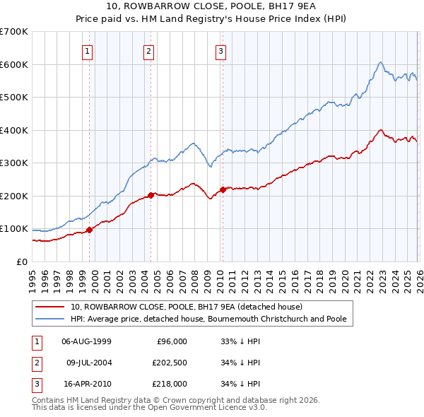 10, ROWBARROW CLOSE, POOLE, BH17 9EA: Price paid vs HM Land Registry's House Price Index