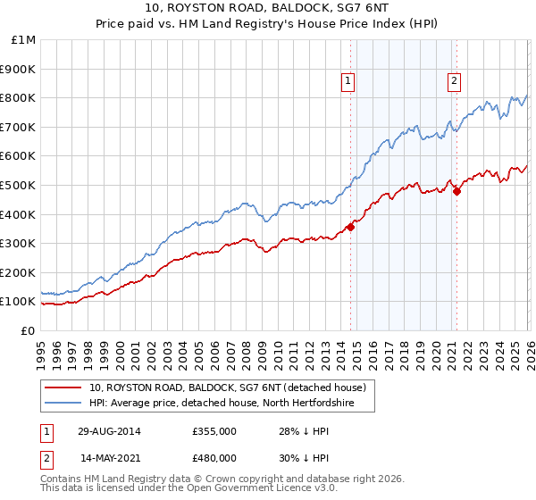 10, ROYSTON ROAD, BALDOCK, SG7 6NT: Price paid vs HM Land Registry's House Price Index
