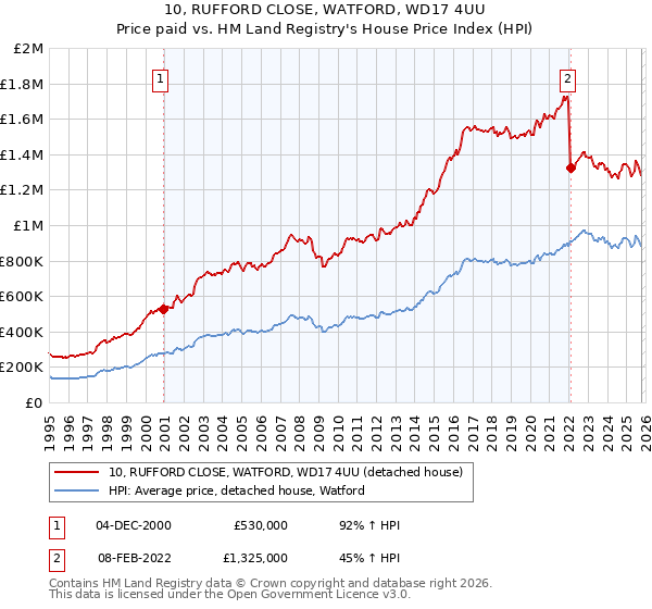 10, RUFFORD CLOSE, WATFORD, WD17 4UU: Price paid vs HM Land Registry's House Price Index