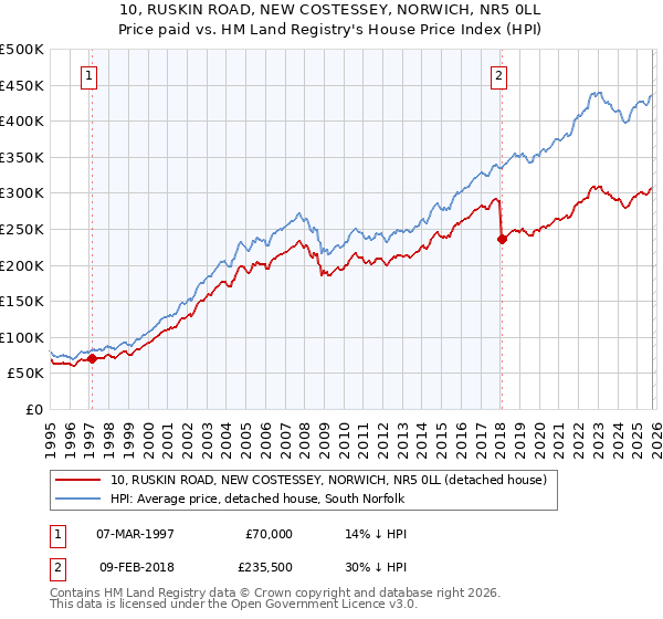 10, RUSKIN ROAD, NEW COSTESSEY, NORWICH, NR5 0LL: Price paid vs HM Land Registry's House Price Index