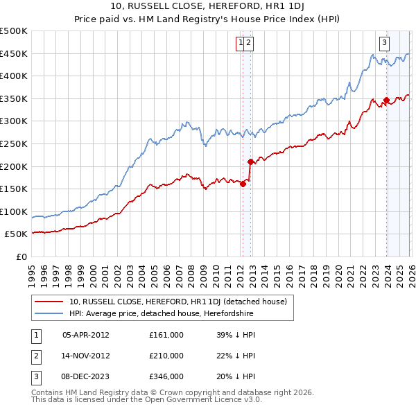 10, RUSSELL CLOSE, HEREFORD, HR1 1DJ: Price paid vs HM Land Registry's House Price Index