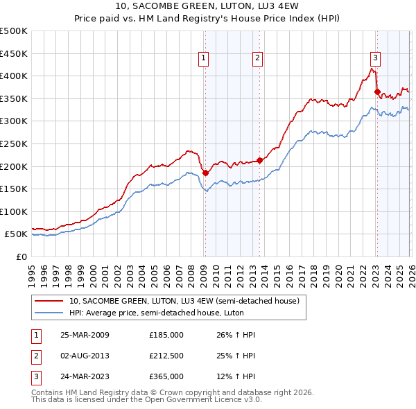 10, SACOMBE GREEN, LUTON, LU3 4EW: Price paid vs HM Land Registry's House Price Index