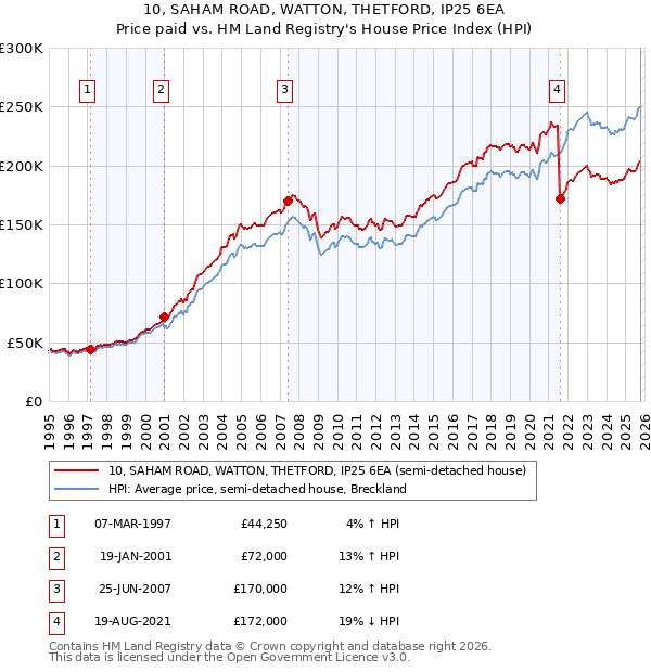 10, SAHAM ROAD, WATTON, THETFORD, IP25 6EA: Price paid vs HM Land Registry's House Price Index