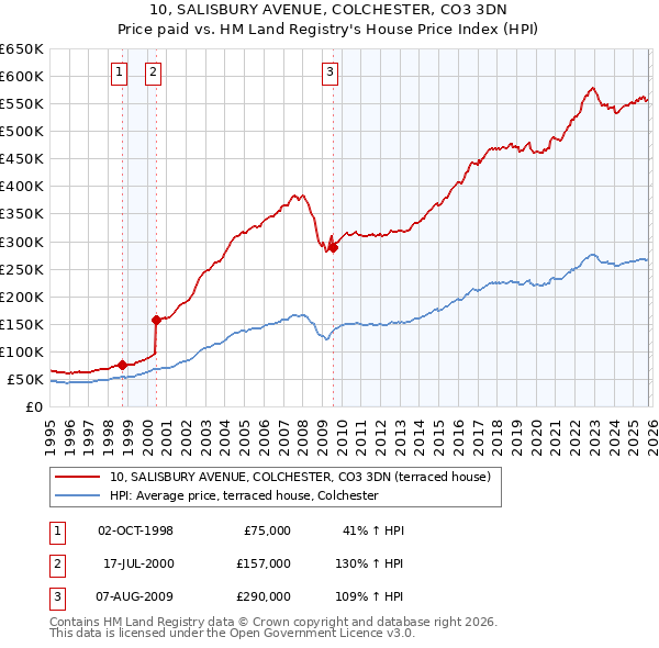 10, SALISBURY AVENUE, COLCHESTER, CO3 3DN: Price paid vs HM Land Registry's House Price Index