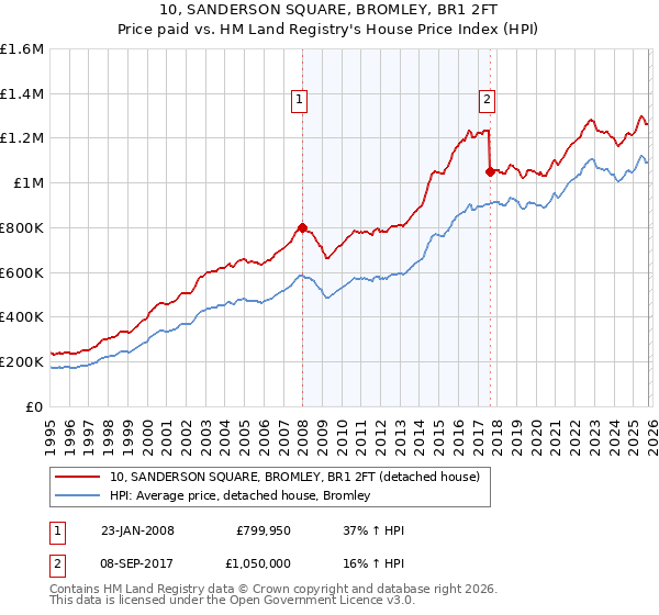 10, SANDERSON SQUARE, BROMLEY, BR1 2FT: Price paid vs HM Land Registry's House Price Index