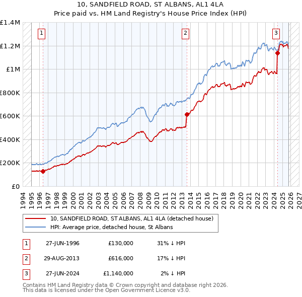 10, SANDFIELD ROAD, ST ALBANS, AL1 4LA: Price paid vs HM Land Registry's House Price Index