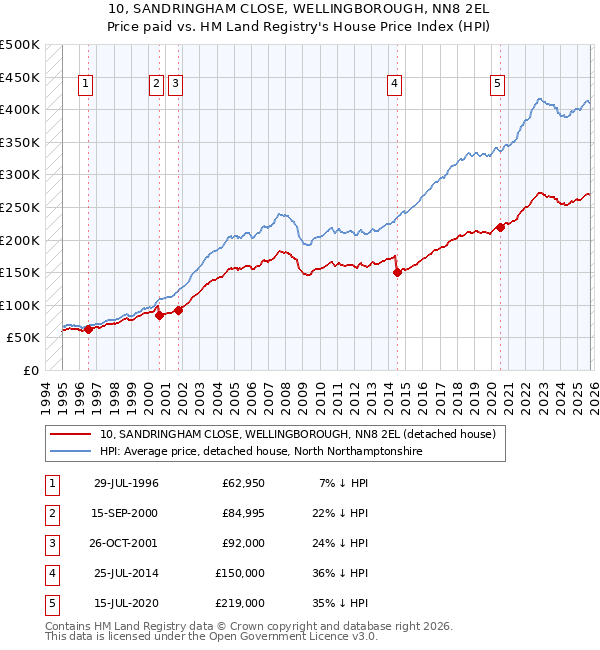 10, SANDRINGHAM CLOSE, WELLINGBOROUGH, NN8 2EL: Price paid vs HM Land Registry's House Price Index