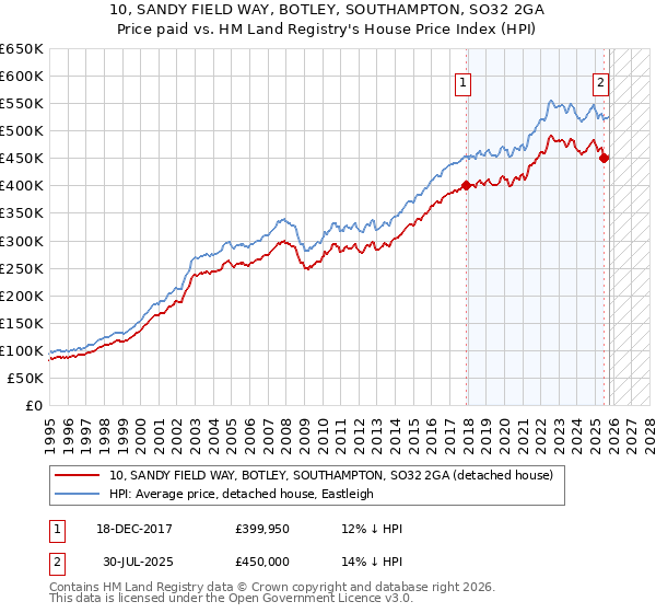 10, SANDY FIELD WAY, BOTLEY, SOUTHAMPTON, SO32 2GA: Price paid vs HM Land Registry's House Price Index