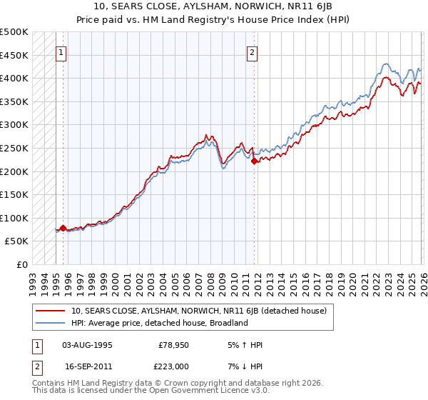10, SEARS CLOSE, AYLSHAM, NORWICH, NR11 6JB: Price paid vs HM Land Registry's House Price Index