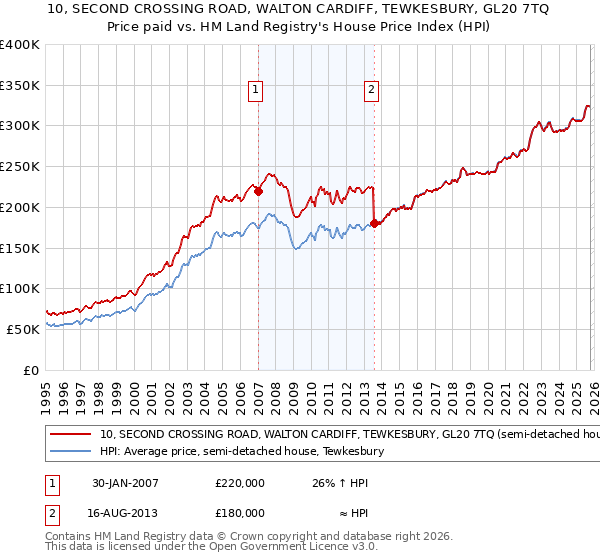 10, SECOND CROSSING ROAD, WALTON CARDIFF, TEWKESBURY, GL20 7TQ: Price paid vs HM Land Registry's House Price Index
