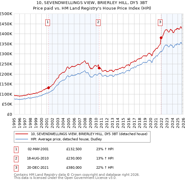 10, SEVENDWELLINGS VIEW, BRIERLEY HILL, DY5 3BT: Price paid vs HM Land Registry's House Price Index