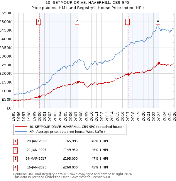 10, SEYMOUR DRIVE, HAVERHILL, CB9 9PG: Price paid vs HM Land Registry's House Price Index