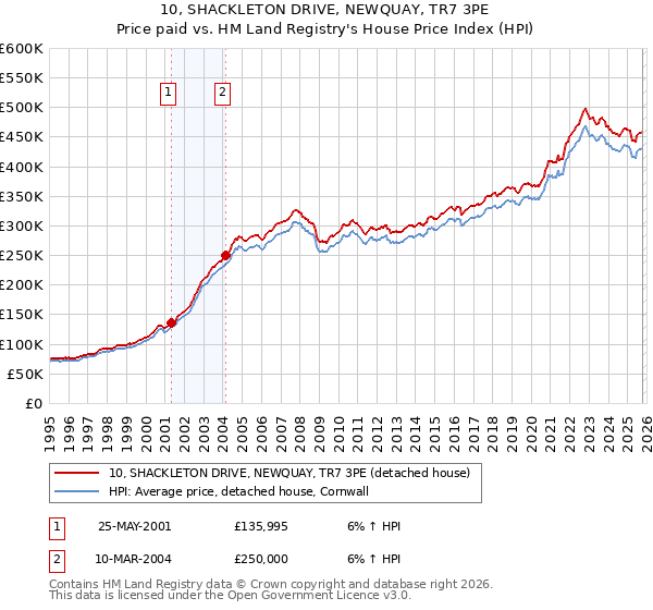 10, SHACKLETON DRIVE, NEWQUAY, TR7 3PE: Price paid vs HM Land Registry's House Price Index