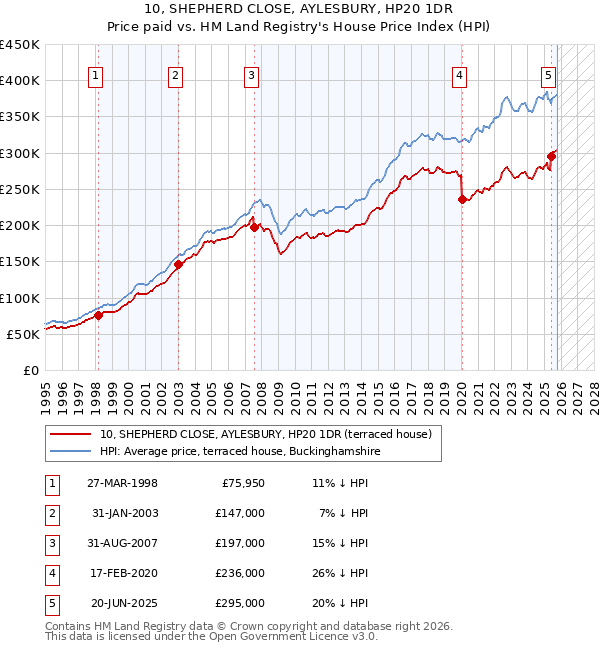 10, SHEPHERD CLOSE, AYLESBURY, HP20 1DR: Price paid vs HM Land Registry's House Price Index