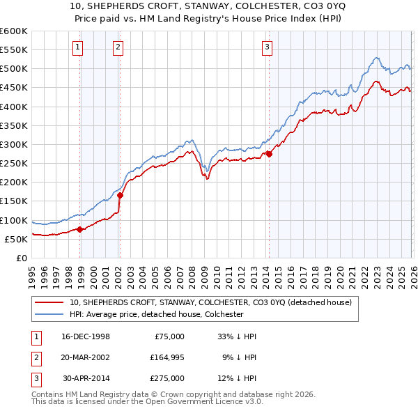 10, SHEPHERDS CROFT, STANWAY, COLCHESTER, CO3 0YQ: Price paid vs HM Land Registry's House Price Index