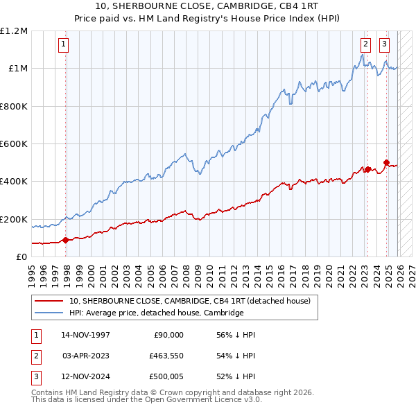 10, SHERBOURNE CLOSE, CAMBRIDGE, CB4 1RT: Price paid vs HM Land Registry's House Price Index