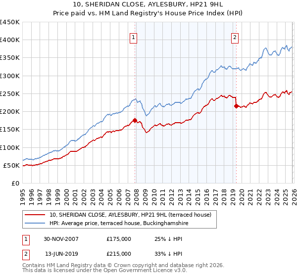 10, SHERIDAN CLOSE, AYLESBURY, HP21 9HL: Price paid vs HM Land Registry's House Price Index