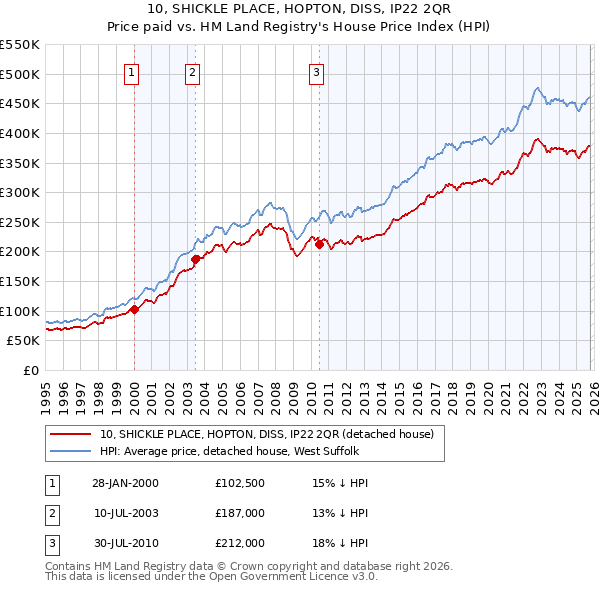 10, SHICKLE PLACE, HOPTON, DISS, IP22 2QR: Price paid vs HM Land Registry's House Price Index