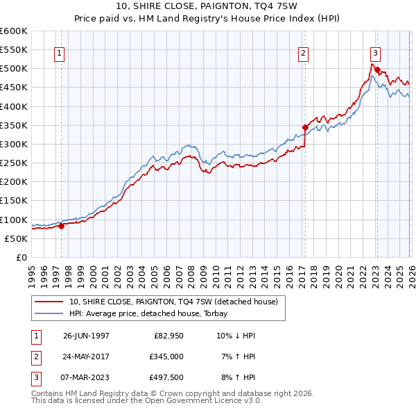 10, SHIRE CLOSE, PAIGNTON, TQ4 7SW: Price paid vs HM Land Registry's House Price Index