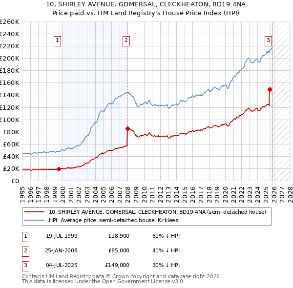 10, SHIRLEY AVENUE, GOMERSAL, CLECKHEATON, BD19 4NA: Price paid vs HM Land Registry's House Price Index