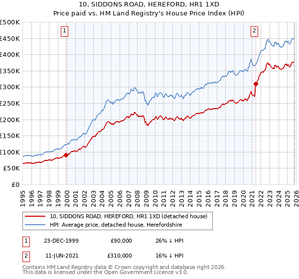 10, SIDDONS ROAD, HEREFORD, HR1 1XD: Price paid vs HM Land Registry's House Price Index