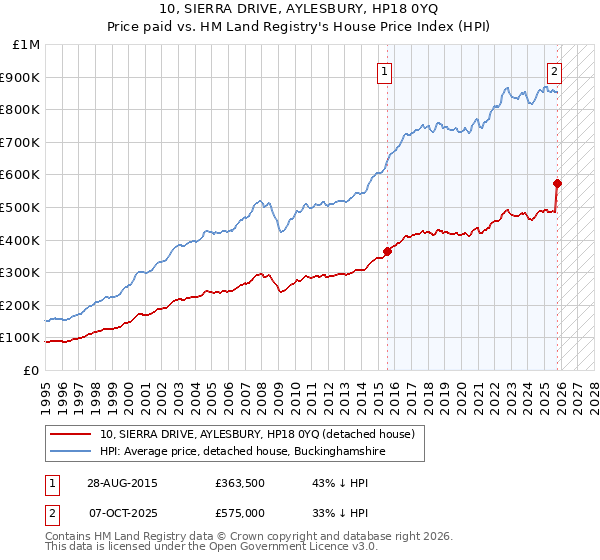 10, SIERRA DRIVE, AYLESBURY, HP18 0YQ: Price paid vs HM Land Registry's House Price Index