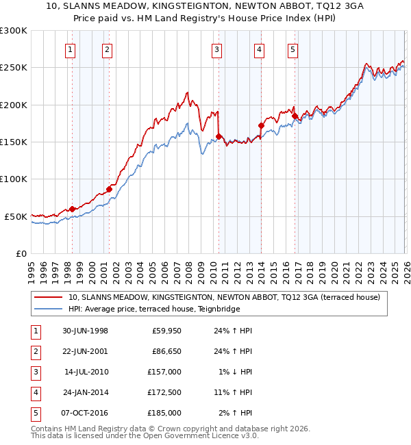 10, SLANNS MEADOW, KINGSTEIGNTON, NEWTON ABBOT, TQ12 3GA: Price paid vs HM Land Registry's House Price Index