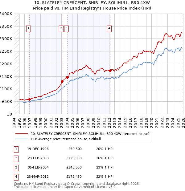 10, SLATELEY CRESCENT, SHIRLEY, SOLIHULL, B90 4XW: Price paid vs HM Land Registry's House Price Index
