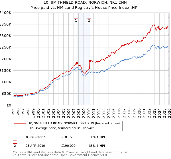 10, SMITHFIELD ROAD, NORWICH, NR1 2HN: Price paid vs HM Land Registry's House Price Index