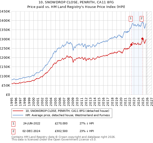 10, SNOWDROP CLOSE, PENRITH, CA11 8FG: Price paid vs HM Land Registry's House Price Index