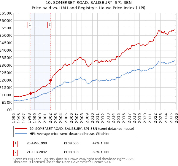 10, SOMERSET ROAD, SALISBURY, SP1 3BN: Price paid vs HM Land Registry's House Price Index