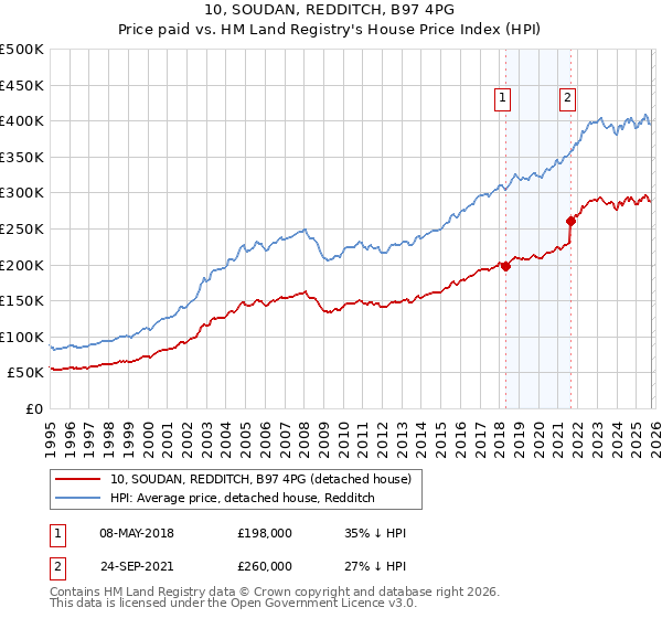 10, SOUDAN, REDDITCH, B97 4PG: Price paid vs HM Land Registry's House Price Index