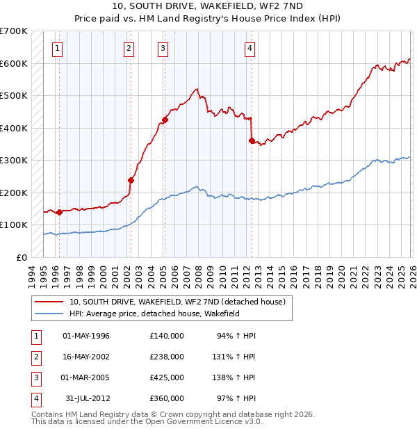 10, SOUTH DRIVE, WAKEFIELD, WF2 7ND: Price paid vs HM Land Registry's House Price Index
