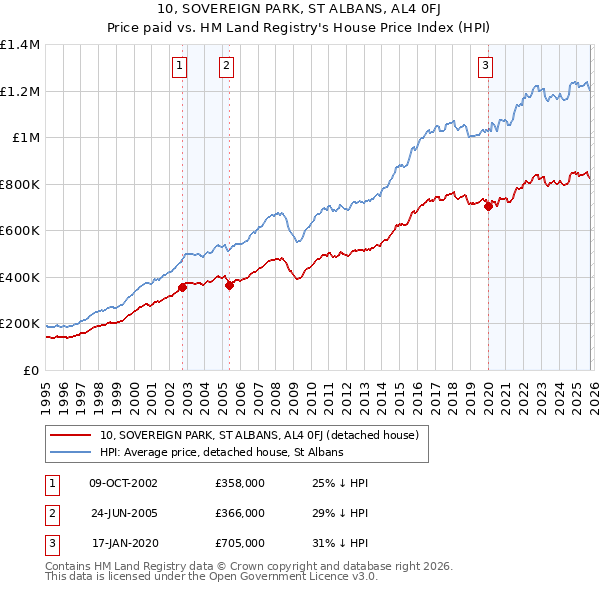 10, SOVEREIGN PARK, ST ALBANS, AL4 0FJ: Price paid vs HM Land Registry's House Price Index